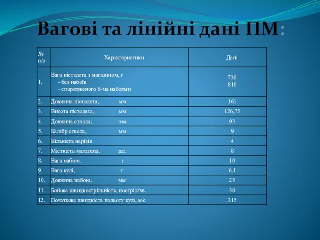 Вагові та лінійні дані ПМ: