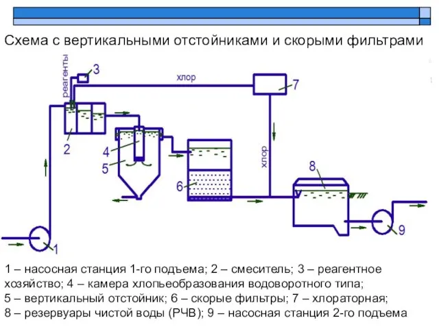 Схема с вертикальными отстойниками и скорыми фильтрами 1 – насосная станция 1-го