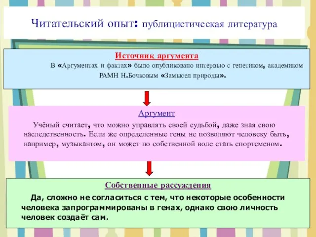 Читательский опыт: публицистическая литература Источник аргумента В «Аргументах и фактах» было опубликовано