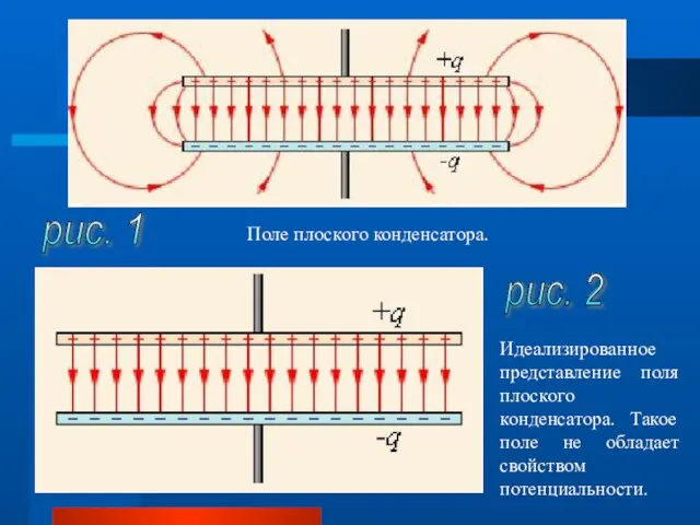 рис. 1 рис. 2 Поле плоского конденсатора. Идеализированное представление поля плоского конденсатора.