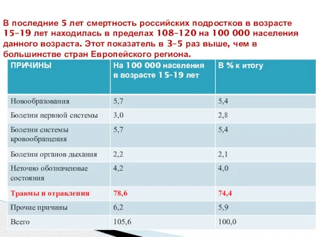 В последние 5 лет смертность российских подростков в возрасте 15–19 лет находилась
