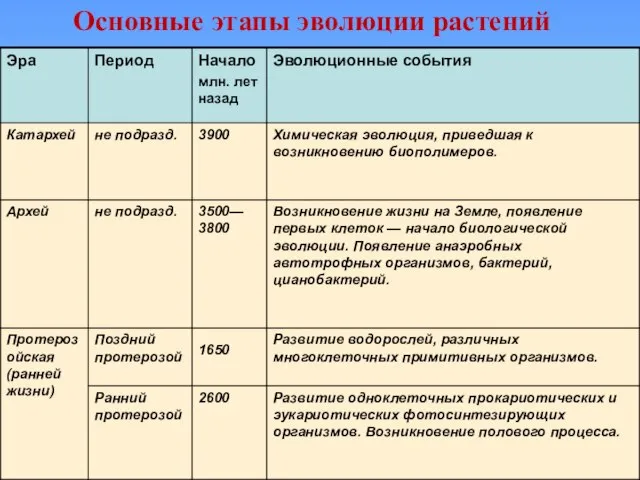 Основные этапы эволюции растений