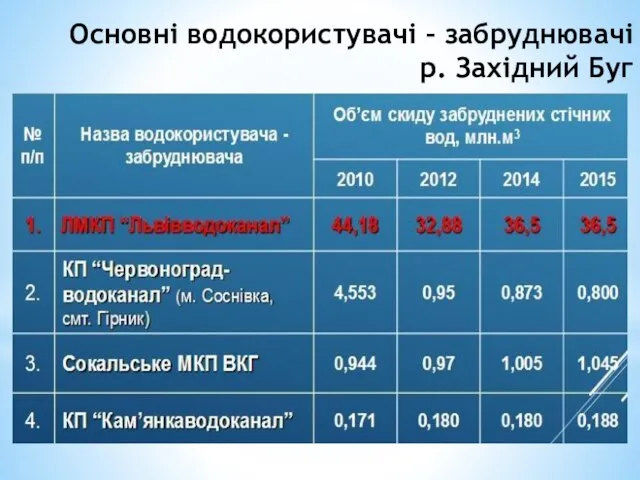 Основні водокористувачі – забруднювачі р. Західний Буг