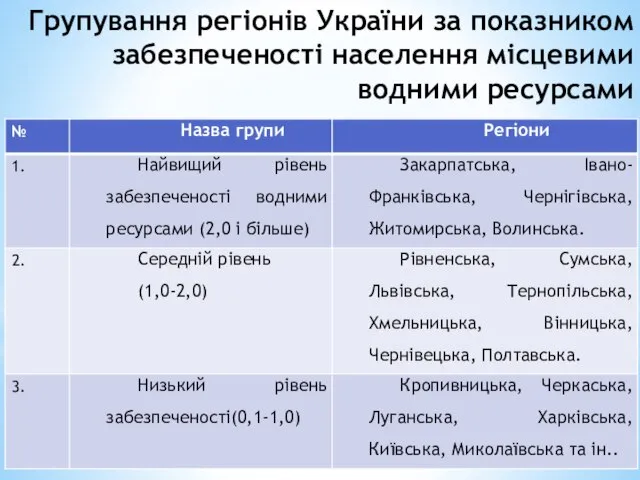 Групування регіонів України за показником забезпеченості населення місцевими водними ресурсами