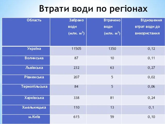 Втрати води по регіонах