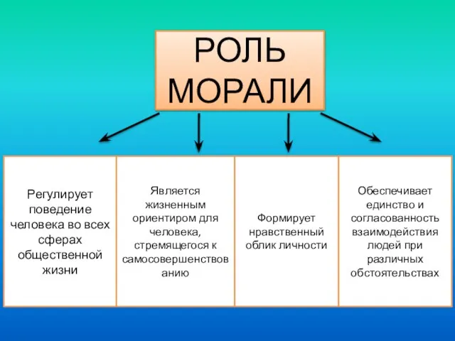 РОЛЬ МОРАЛИ Регулирует поведение человека во всех сферах общественной жизни Является жизненным