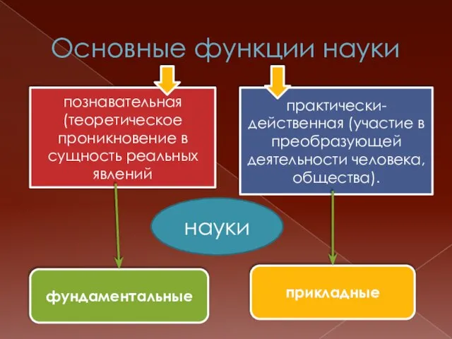 Основные функции науки познавательная (теоретическое проникновение в сущность peальных явлений практически-действенная (участие