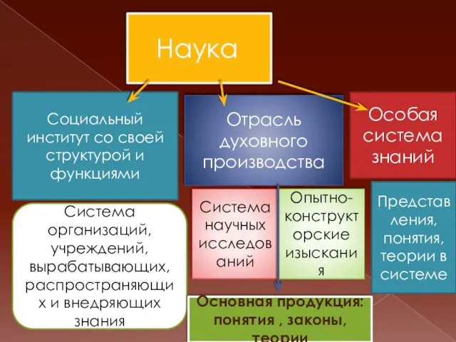 Наука Социальный институт со своей структурой и функциями Система организаций,учреждений,вырабатывающих,распространяющих и внедряющих