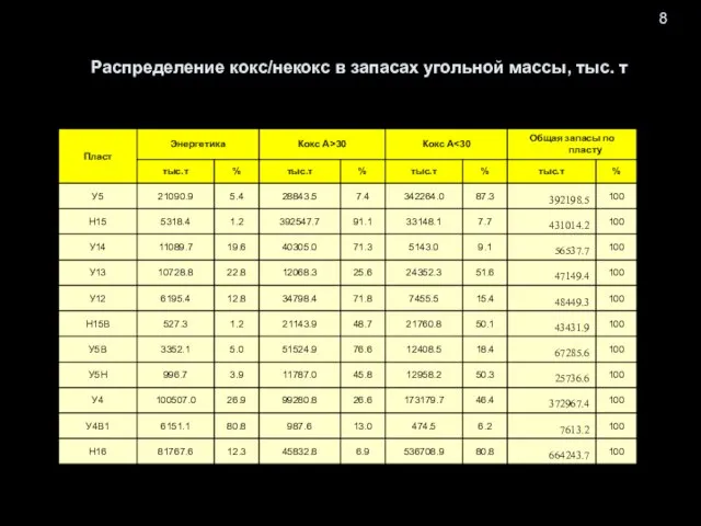 8 Распределение кокс/некокс в запасах угольной массы, тыс. т