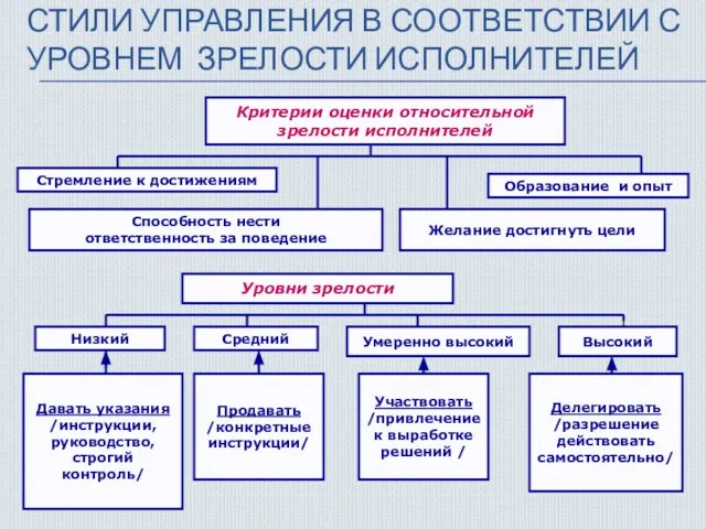 СТИЛИ УПРАВЛЕНИЯ В СООТВЕТСТВИИ С УРОВНЕМ ЗРЕЛОСТИ ИСПОЛНИТЕЛЕЙ Критерии оценки относительной зрелости