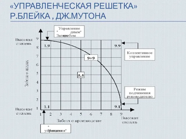 «УПРАВЛЕНЧЕСКАЯ РЕШЕТКА» Р.БЛЕЙКА , ДЖ.МУТОНА