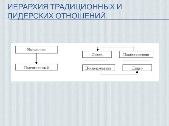 ИЕРАРХИЯ ТРАДИЦИОННЫХ И ЛИДЕРСКИХ ОТНОШЕНИЙ