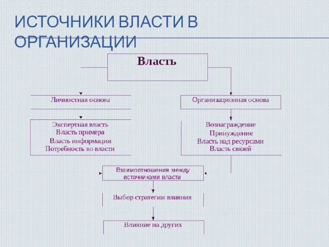 ИСТОЧНИКИ ВЛАСТИ В ОРГАНИЗАЦИИ