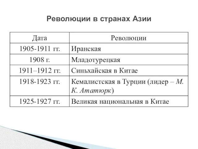 Революции в странах Азии