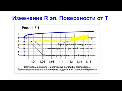 Изменение R эл. Поверхности от Т