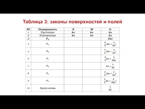 Таблица 3: законы поверхностей и полей