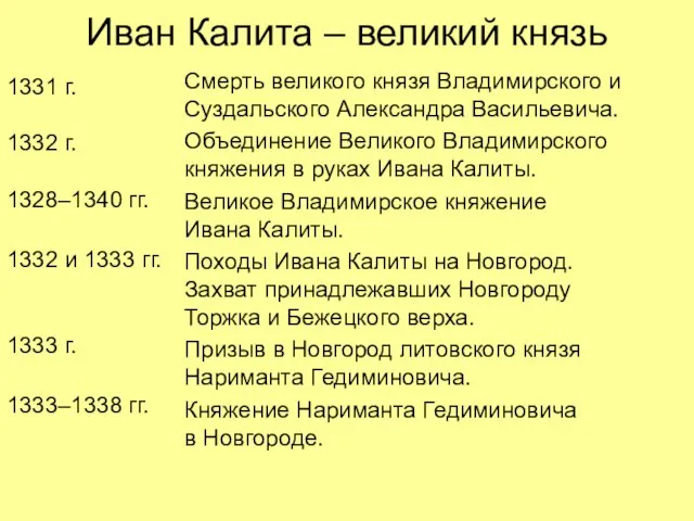 Иван Калита – великий князь 1331 г. 1332 г. 1328–1340 гг. 1332