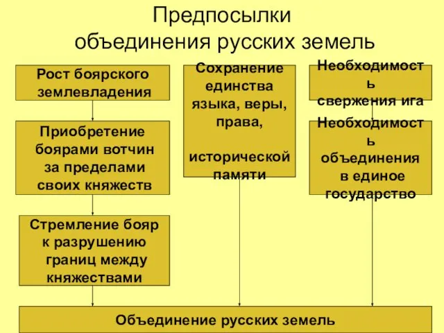 Предпосылки объединения русских земель Рост боярского землевладения Приобретение боярами вотчин за пределами