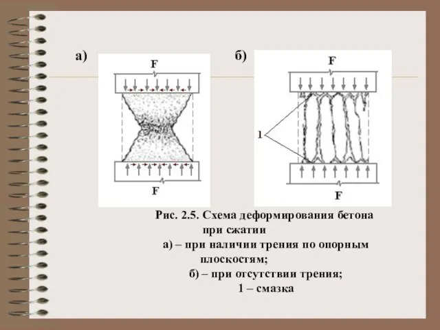 а) б) Рис. 2.5. Схема деформирования бетона при сжатии а) – при
