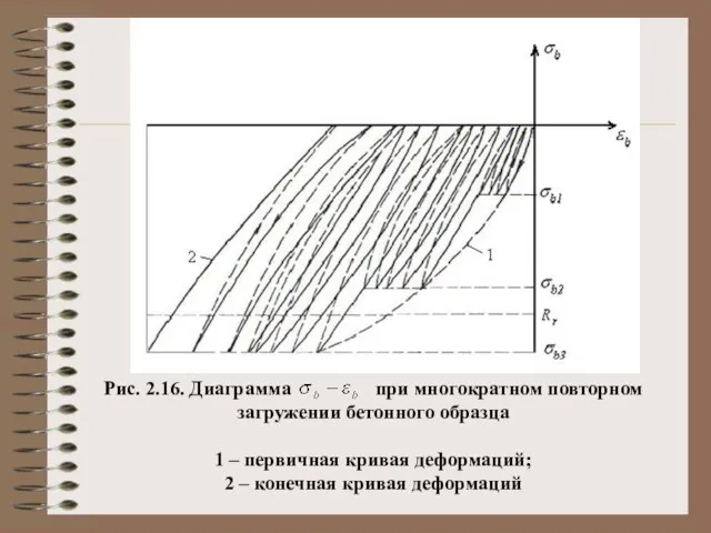 Рис. 2.16. Диаграмма при многократном повторном загружении бетонного образца 1 – первичная