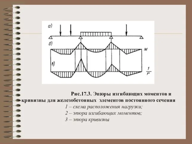 Рис.17.3. Эпюры изгибающих моментов и кривизны для железобетонных элементов постоянного сечения 1