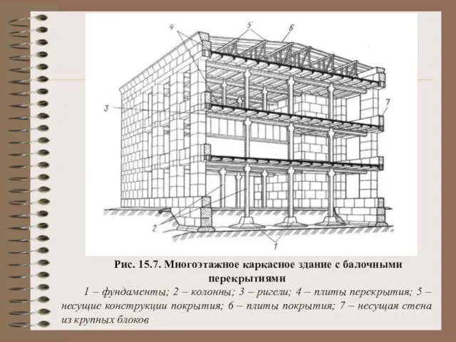 Рис. 15.7. Многоэтажное каркасное здание с балочными перекрытиями 1 – фундаменты; 2