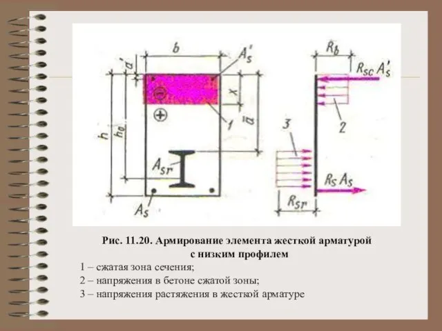 Рис. 11.20. Армирование элемента жесткой арматурой с низким профилем 1 – сжатая