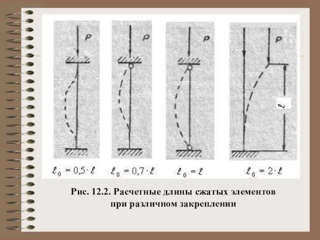 Рис. 12.2. Расчетные длины сжатых элементов при различном закреплении