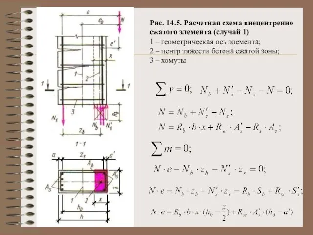 Рис. 14.5. Расчетная схема внецентренно сжатого элемента (случай 1) 1 – геометрическая