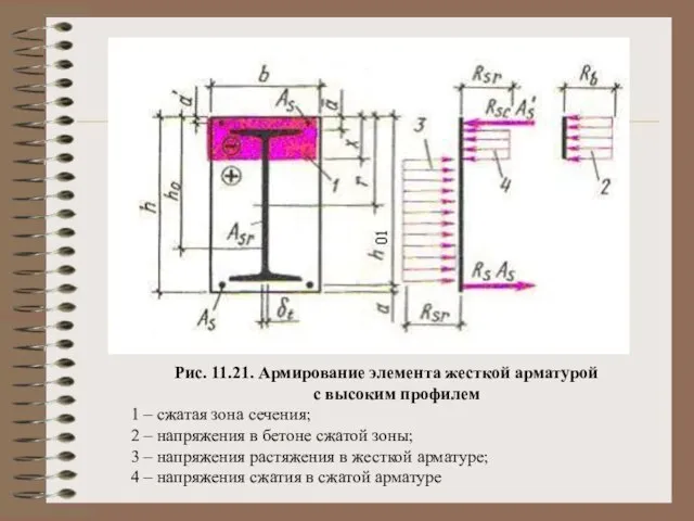 Рис. 11.21. Армирование элемента жесткой арматурой с высоким профилем 1 – сжатая