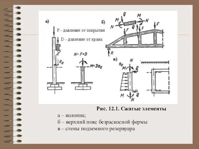 Рис. 12.1. Сжатые элементы а – колонна; б – верхний пояс безраскосной