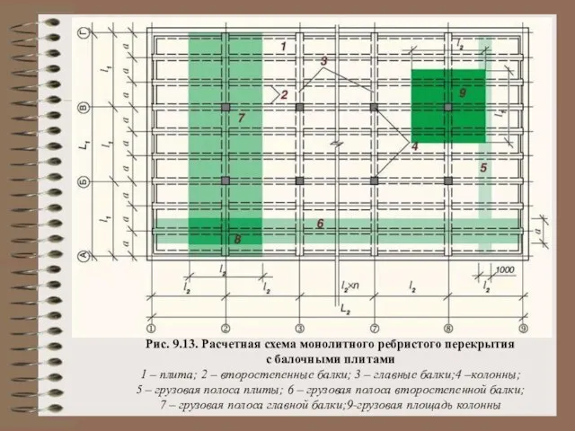 Рис. 9.13. Расчетная схема монолитного ребристого перекрытия с балочными плитами 1 –