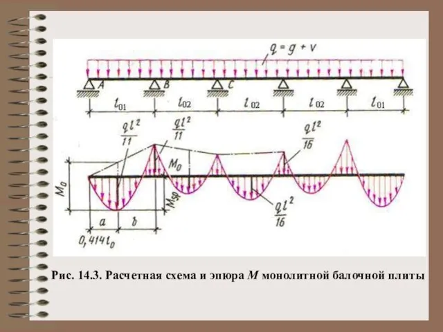 Рис. 14.3. Расчетная схема и эпюра М монолитной балочной плиты