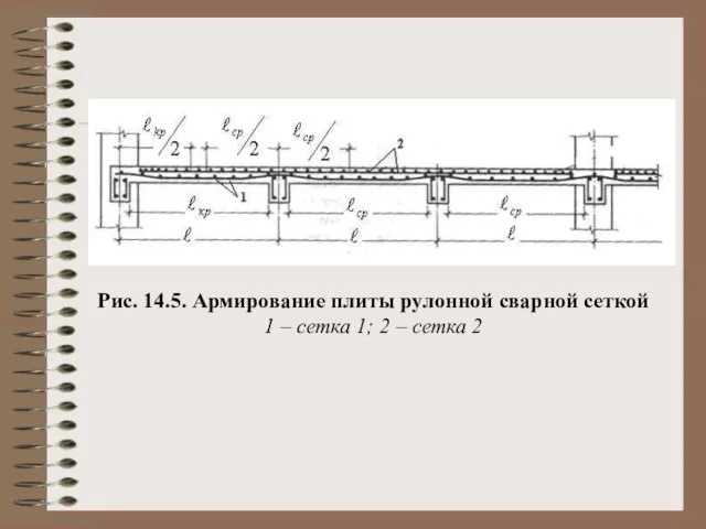 Рис. 14.5. Армирование плиты рулонной сварной сеткой 1 – сетка 1; 2 – сетка 2