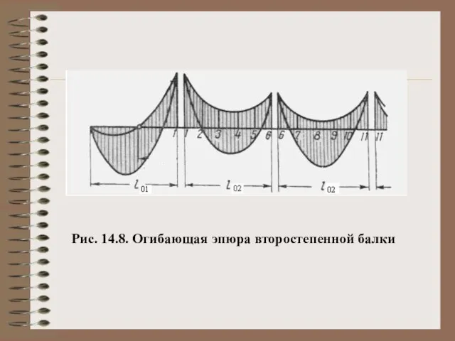 Рис. 14.8. Огибающая эпюра второстепенной балки