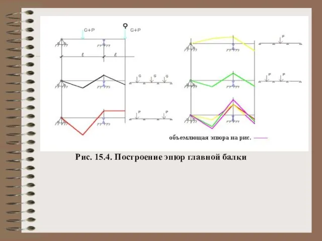 Рис. 15.4. Построение эпюр главной балки