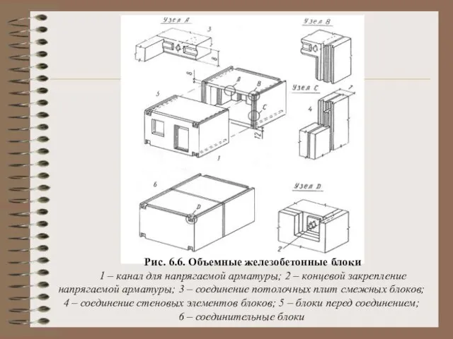 Рис. 6.6. Объемные железобетонные блоки 1 – канал для напрягаемой арматуры; 2