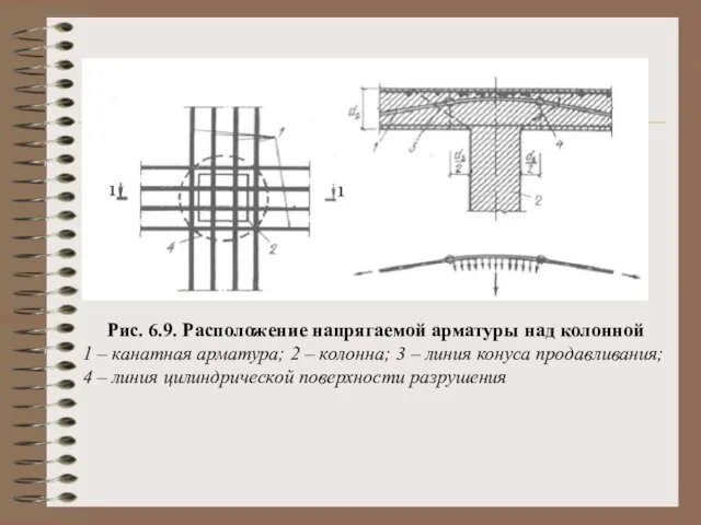 Рис. 6.9. Расположение напрягаемой арматуры над колонной 1 – канатная арматура; 2