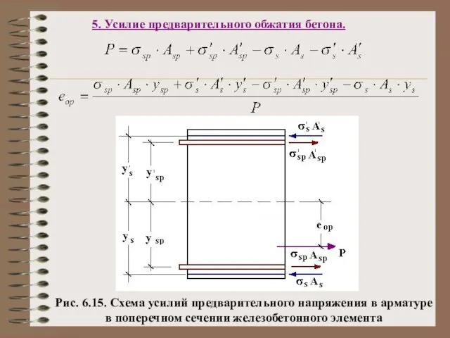 5. Усилие предварительного обжатия бетона. Рис. 6.15. Схема усилий предварительного напряжения в