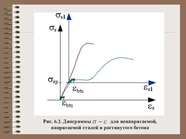 Рис. 6.2. Диаграммы для ненапрягаемой, напрягаемой сталей и растянутого бетона