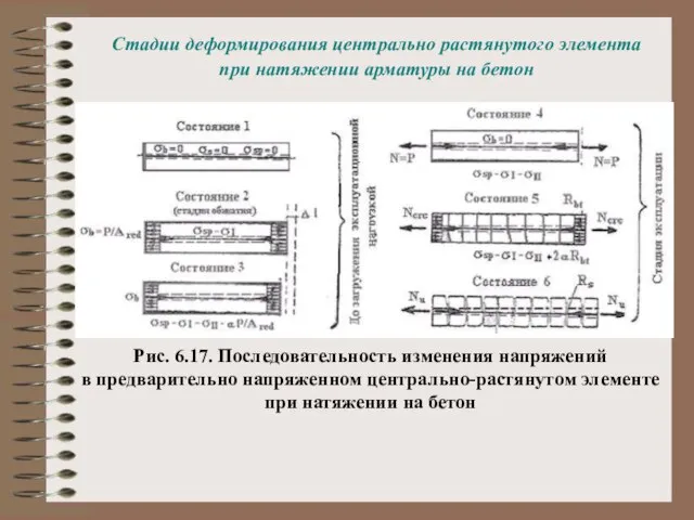 Стадии деформирования центрально растянутого элемента при натяжении арматуры на бетон Рис. 6.17.