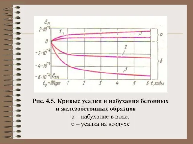 Рис. 4.5. Кривые усадки и набухания бетонных и железобетонных образцов а –