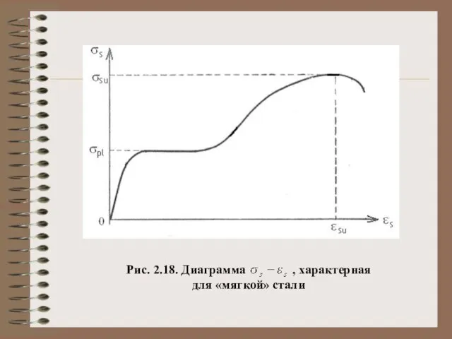 Рис. 2.18. Диаграмма , характерная для «мягкой» стали