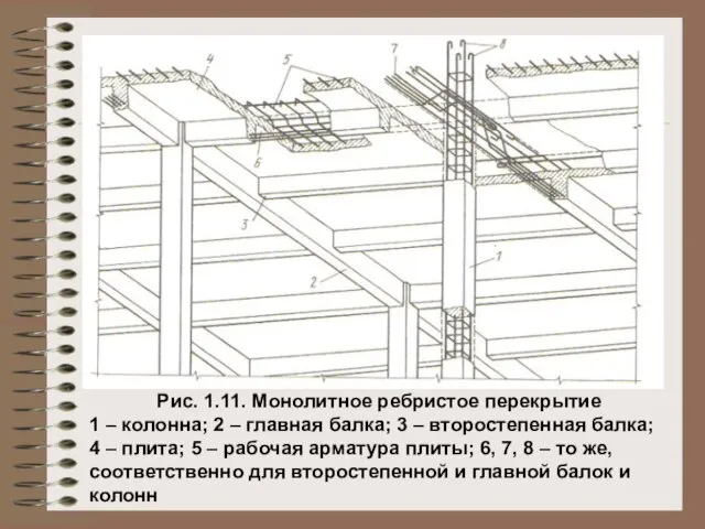 Рис. 1.11. Монолитное ребристое перекрытие 1 – колонна; 2 – главная балка;