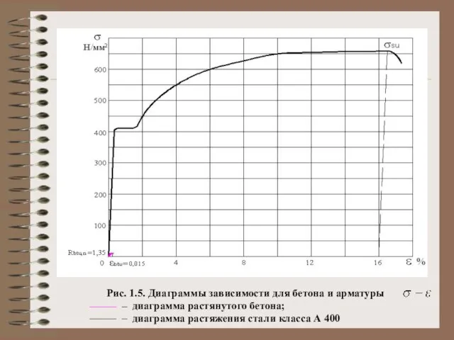 Рис. 1.5. Диаграммы зависимости для бетона и арматуры ––––– – диаграмма растянутого