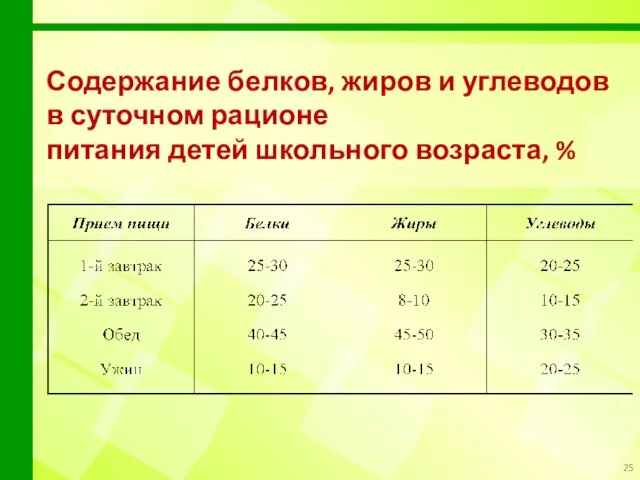 Содержание белков, жиров и углеводов в суточном рационе питания детей школьного возраста, %