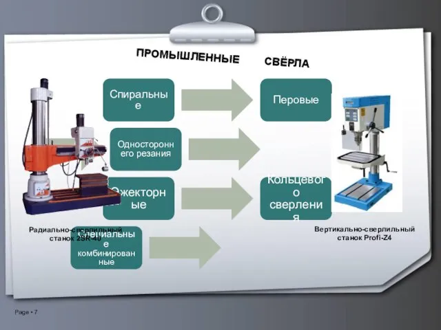 ПРОМЫШЛЕННЫЕ СВЁРЛА Спиральные Перовые Одностороннего резания Эжекторные Кольцевого сверления Специальные комбинированные Вертикально-сверлильный