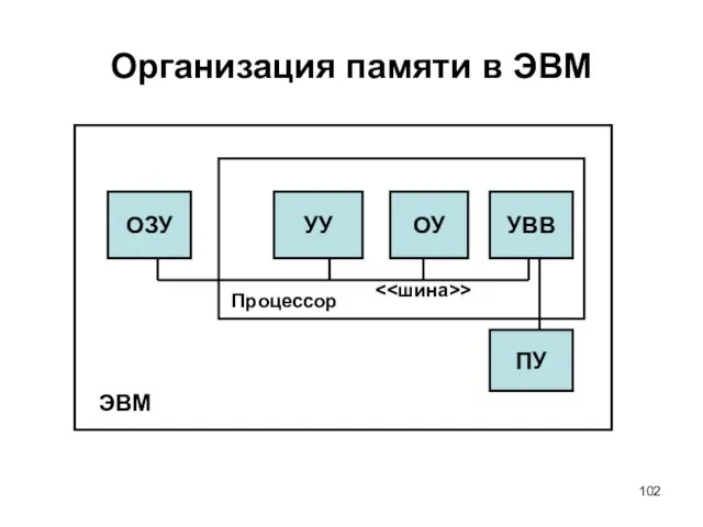 Организация памяти в ЭВМ УУ ОУ УВВ ПУ ОЗУ ЭВМ Процессор >