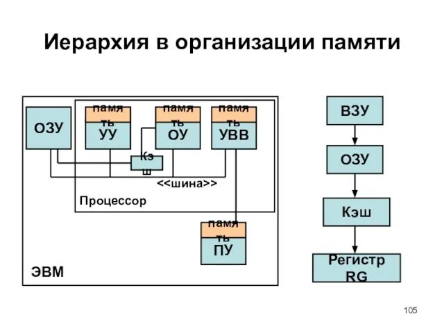 Иерархия в организации памяти ПУ ЭВМ Процессор > память ВЗУ ОЗУ Кэш