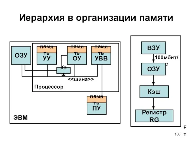 Иерархия в организации памяти Fт ПУ ЭВМ Процессор > память ВЗУ ОЗУ